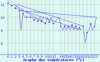 Courbe de tempratures pour Platform F3-fb-1 Sea
