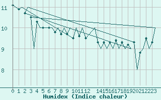 Courbe de l'humidex pour Platform F3-fb-1 Sea