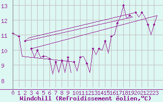 Courbe du refroidissement olien pour Platform A12-cpp Sea