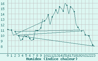 Courbe de l'humidex pour Zaragoza / Aeropuerto