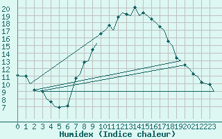 Courbe de l'humidex pour Bonn (All)