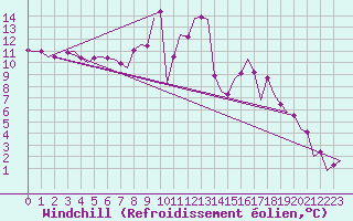 Courbe du refroidissement olien pour Leon / Virgen Del Camino
