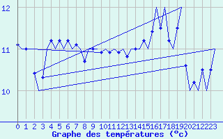 Courbe de tempratures pour Platform Hoorn-a Sea