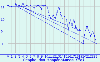 Courbe de tempratures pour Platform P11-b Sea