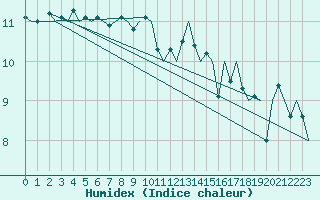 Courbe de l'humidex pour Platform P11-b Sea