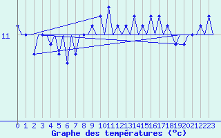 Courbe de tempratures pour Le Goeree