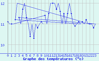 Courbe de tempratures pour Platform L9-ff-1 Sea
