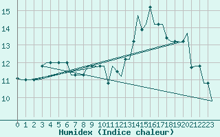 Courbe de l'humidex pour Verona / Villafranca