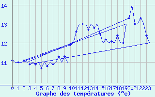 Courbe de tempratures pour Platform L9-ff-1 Sea