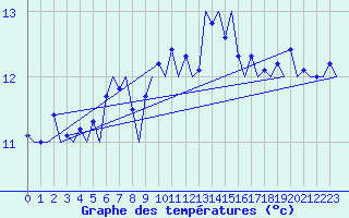 Courbe de tempratures pour Platform K13-A