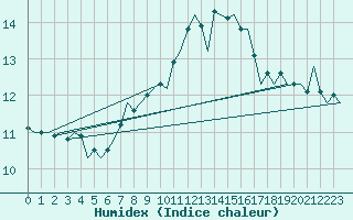 Courbe de l'humidex pour London / Heathrow (UK)