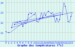 Courbe de tempratures pour Le Goeree