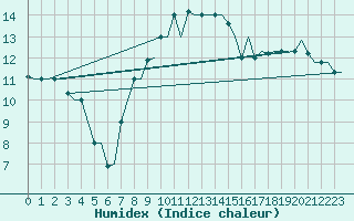 Courbe de l'humidex pour Milan (It)