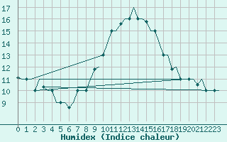 Courbe de l'humidex pour Firenze / Peretola