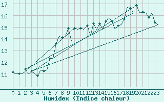 Courbe de l'humidex pour Visby Flygplats