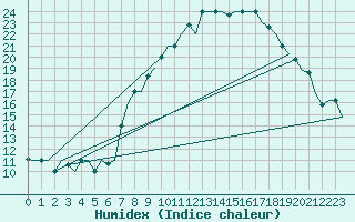 Courbe de l'humidex pour Fes-Sais