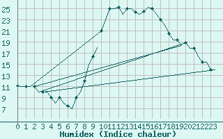 Courbe de l'humidex pour Tlemcen Zenata