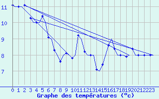 Courbe de tempratures pour Bergen / Flesland