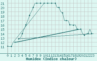 Courbe de l'humidex pour Termez