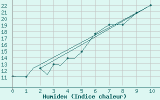 Courbe de l'humidex pour Kozani Airport