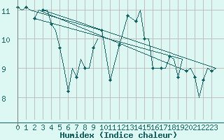 Courbe de l'humidex pour Woensdrecht