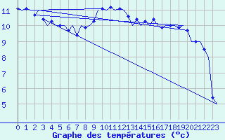 Courbe de tempratures pour Vlieland