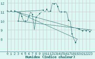 Courbe de l'humidex pour Haugesund / Karmoy