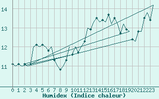 Courbe de l'humidex pour Platform Awg-1 Sea