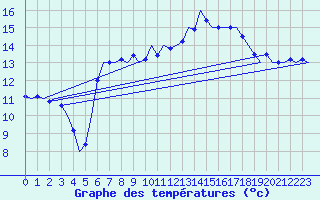 Courbe de tempratures pour Tiree