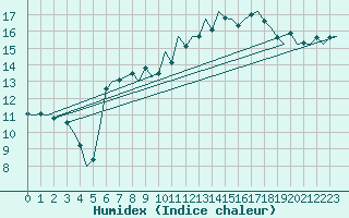 Courbe de l'humidex pour Tiree