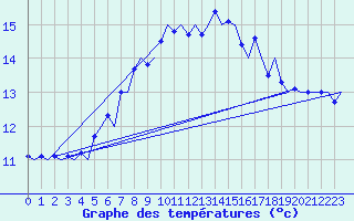 Courbe de tempratures pour Haugesund / Karmoy