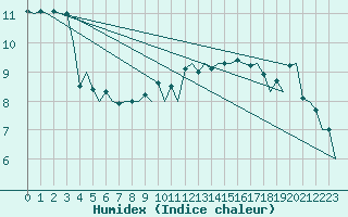 Courbe de l'humidex pour Zurich-Kloten