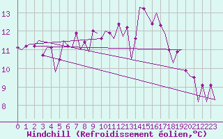 Courbe du refroidissement olien pour Tiree