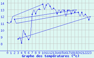 Courbe de tempratures pour Malmo / Sturup