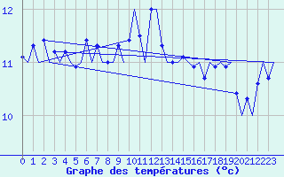 Courbe de tempratures pour De Kooy