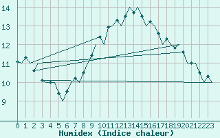Courbe de l'humidex pour Stuttgart-Echterdingen