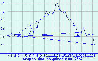 Courbe de tempratures pour Vlieland