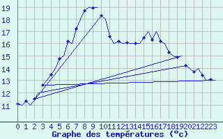 Courbe de tempratures pour Groningen Airport Eelde