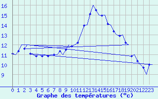 Courbe de tempratures pour Groningen Airport Eelde