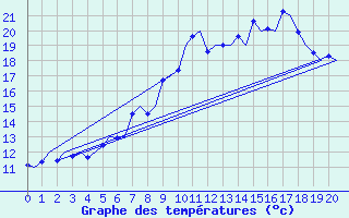 Courbe de tempratures pour Ivalo