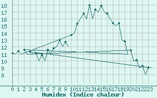 Courbe de l'humidex pour Logrono (Esp)