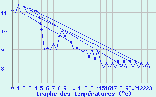 Courbe de tempratures pour Platform L9-ff-1 Sea