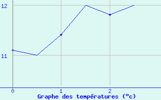 Courbe de tempratures pour De Kooy