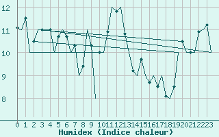 Courbe de l'humidex pour Vlieland