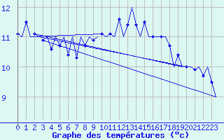 Courbe de tempratures pour Nordholz