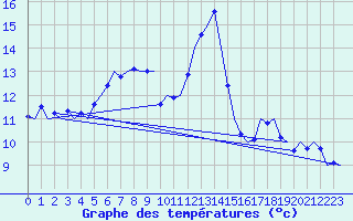 Courbe de tempratures pour Linz / Hoersching-Flughafen