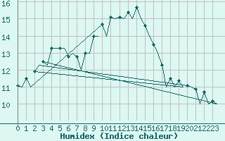 Courbe de l'humidex pour Logrono (Esp)