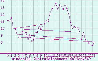 Courbe du refroidissement olien pour Beauvechain (Be)