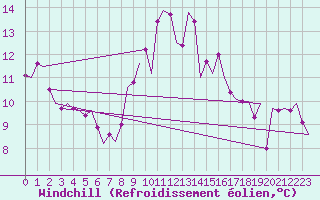 Courbe du refroidissement olien pour De Kooy