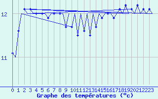 Courbe de tempratures pour Platform P11-b Sea